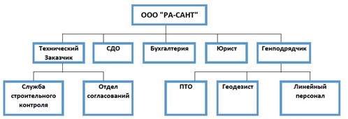Оргструктура
